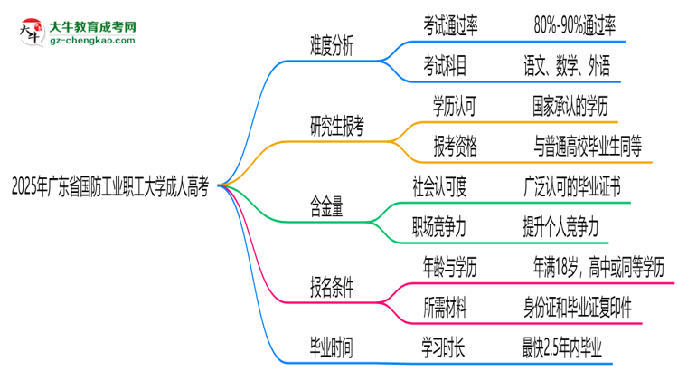 2025年廣東省國防工業(yè)職工大學(xué)成人高考難不難？思維導(dǎo)圖