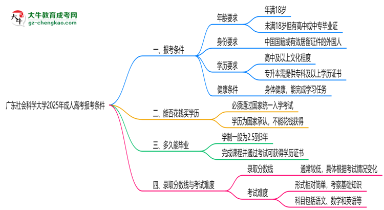 廣東社會科學(xué)大學(xué)2025年成人高考報考條件是什么思維導(dǎo)圖