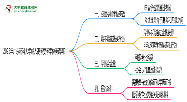 2025年廣東藥科大學成人高考要考學位英語嗎？思維導圖