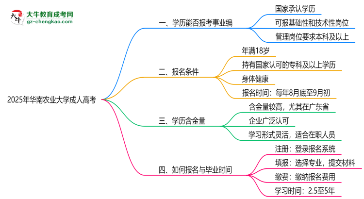 2025年華南農(nóng)業(yè)大學(xué)成人高考能考事業(yè)編嗎？思維導(dǎo)圖