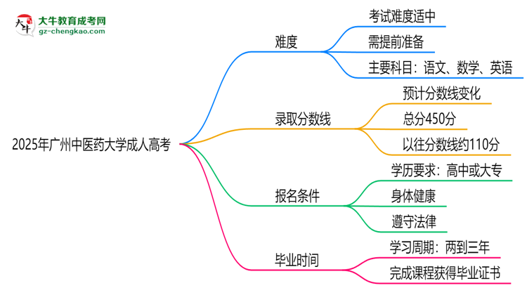 2025年廣州中醫(yī)藥大學(xué)成人高考難不難？思維導(dǎo)圖