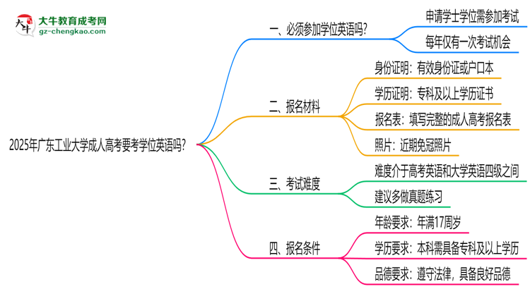 2025年廣東工業(yè)大學(xué)成人高考要考學(xué)位英語嗎？思維導(dǎo)圖