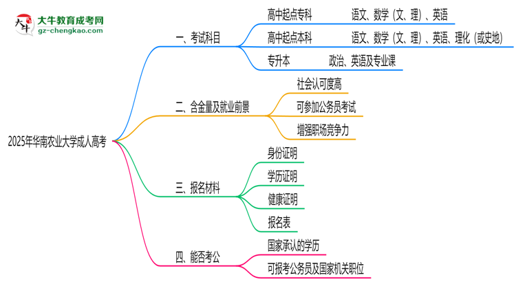 2025年華南農業(yè)大學成人高考入學考試科目有哪些？思維導圖