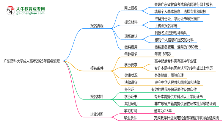 廣東藥科大學(xué)成人高考2025年報名流程思維導(dǎo)圖