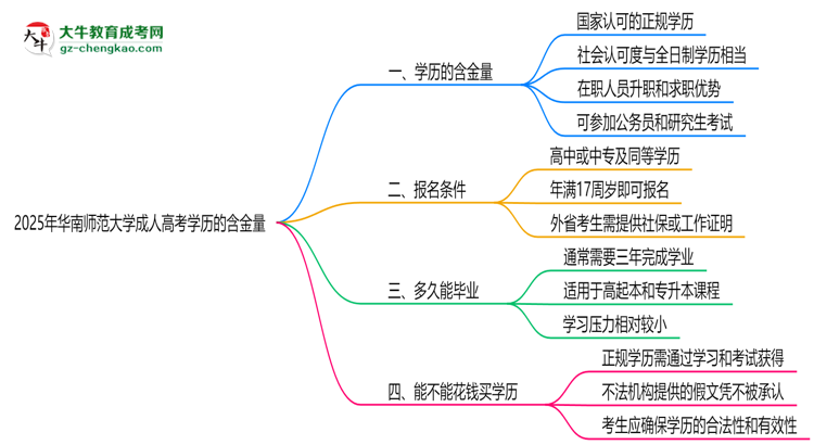 2025年華南師范大學(xué)成人高考學(xué)歷的含金量怎么樣？思維導(dǎo)圖