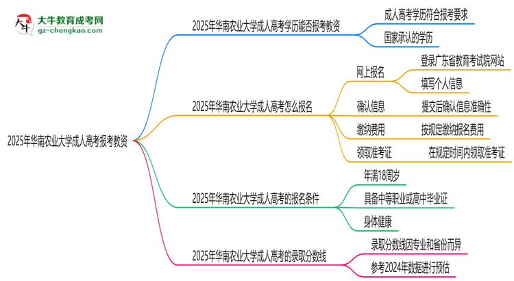 2025年華南農(nóng)業(yè)大學(xué)成人高考學(xué)歷能報考教資嗎？思維導(dǎo)圖