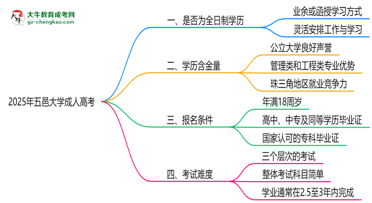 2025年五邑大學(xué)成人高考是全日制學(xué)歷嗎？思維導(dǎo)圖