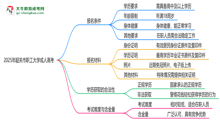 韶關(guān)市職工大學(xué)2025年成人高考報考條件是什么思維導(dǎo)圖