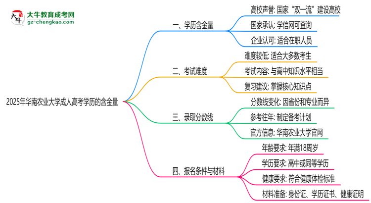 2025年華南農(nóng)業(yè)大學(xué)成人高考學(xué)歷的含金量怎么樣？思維導(dǎo)圖