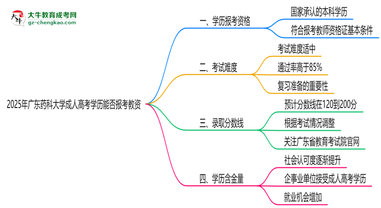 2025年廣東藥科大學成人高考學歷能報考教資嗎？思維導圖