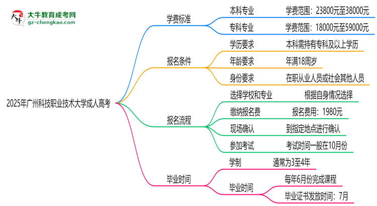 2025年廣州科技職業(yè)技術(shù)大學(xué)成人高考最新學(xué)費標準多少思維導(dǎo)圖