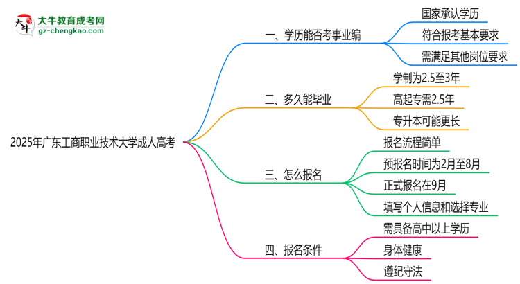 2025年廣東工商職業(yè)技術(shù)大學(xué)成人高考能考事業(yè)編嗎？思維導(dǎo)圖