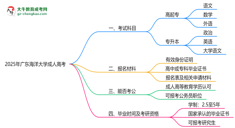 2025年廣東海洋大學(xué)成人高考入學(xué)考試科目有哪些？思維導(dǎo)圖