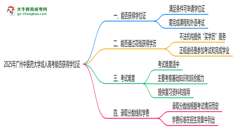 2025年廣州中醫(yī)藥大學(xué)成人高考能拿學(xué)位證嗎？思維導(dǎo)圖