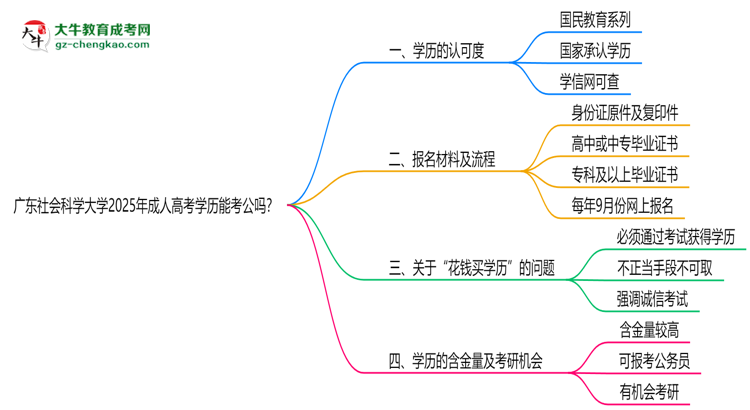 廣東社會科學(xué)大學(xué)2025年成人高考學(xué)歷能考公嗎？思維導(dǎo)圖