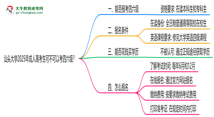 汕頭大學2025年成人高考生可不可以考四六級？思維導圖