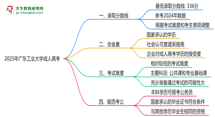 2025年廣東工業(yè)大學成人高考錄取分數線是多少？思維導圖