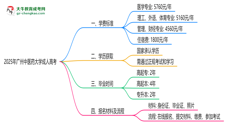 2025年廣州中醫(yī)藥大學(xué)成人高考最新學(xué)費(fèi)標(biāo)準(zhǔn)多少思維導(dǎo)圖