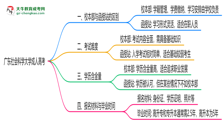 廣東社會(huì)科學(xué)大學(xué)2025年成人高考校本部和函授站哪個(gè)更好？思維導(dǎo)圖