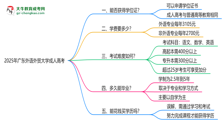 2025年廣東外語(yǔ)外貿(mào)大學(xué)成人高考能拿學(xué)位證嗎？思維導(dǎo)圖