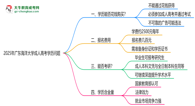 2025年廣東海洋大學成人高考學歷花錢能買到嗎？思維導圖