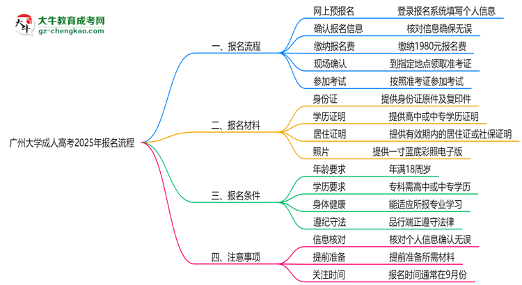 廣州大學成人高考2025年報名流程思維導圖