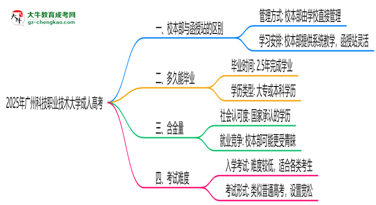 廣州科技職業(yè)技術(shù)大學(xué)2025年成人高考校本部和函授站哪個(gè)更好？思維導(dǎo)圖