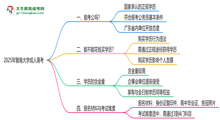 暨南大學(xué)2025年成人高考學(xué)歷能考公嗎？思維導(dǎo)圖