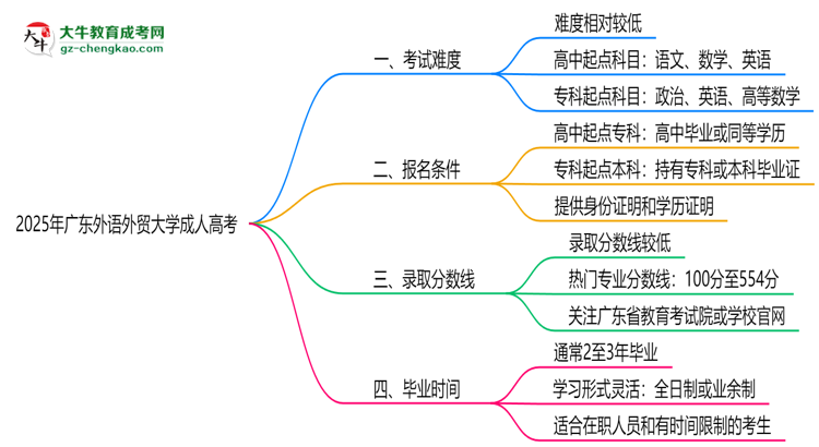 2025年廣東外語外貿(mào)大學(xué)成人高考難不難？思維導(dǎo)圖