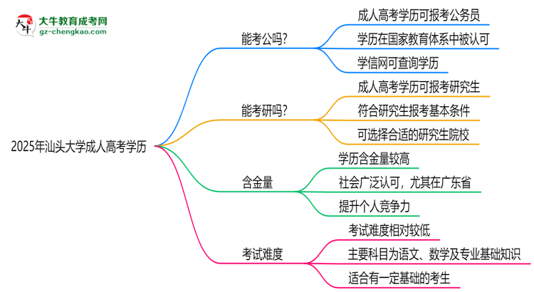 汕頭大學(xué)2025年成人高考學(xué)歷能考公嗎？思維導(dǎo)圖