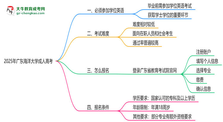 2025年廣東海洋大學(xué)成人高考要考學(xué)位英語嗎？思維導(dǎo)圖