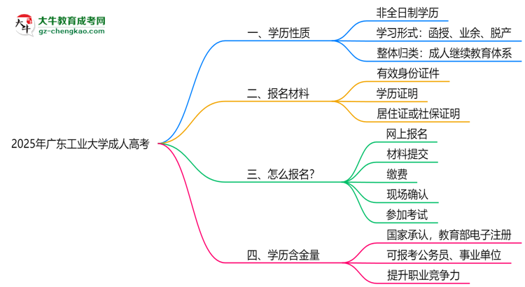 2025年廣東工業(yè)大學(xué)成人高考是全日制學(xué)歷嗎？思維導(dǎo)圖