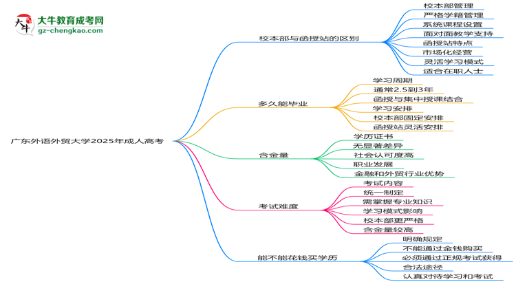 廣東外語外貿大學2025年成人高考校本部和函授站哪個更好？思維導圖