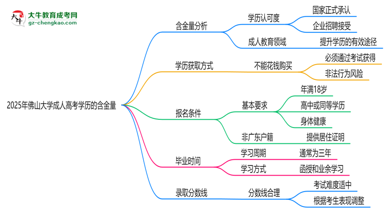 2025年佛山大學成人高考學歷的含金量怎么樣？思維導圖