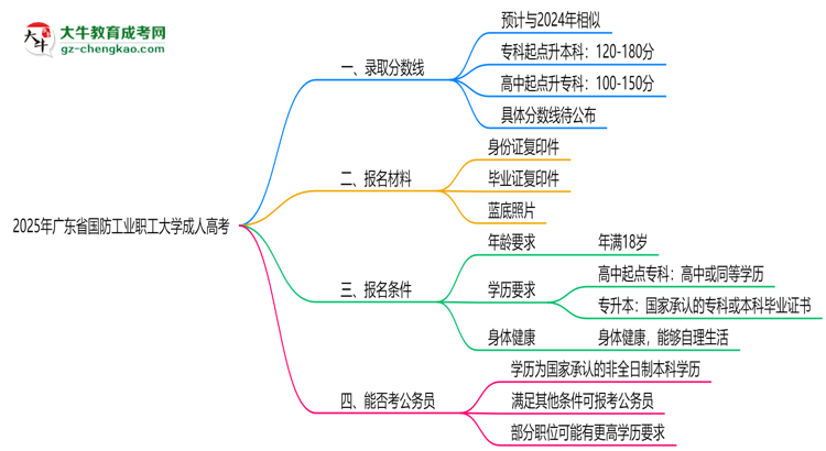 2025年廣東省國防工業(yè)職工大學成人高考錄取分數(shù)線是多少？思維導圖