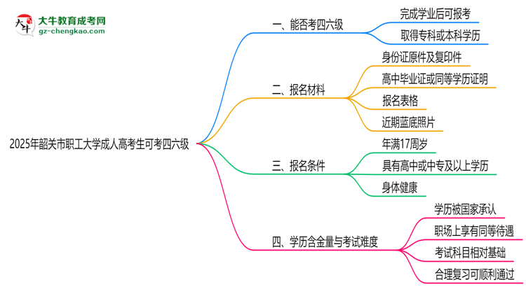 韶關(guān)市職工大學(xué)2025年成人高考生可不可以考四六級(jí)？思維導(dǎo)圖