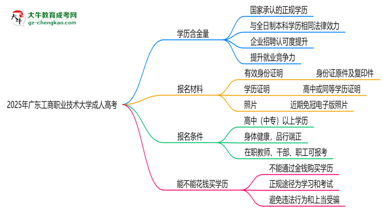 2025年廣東工商職業(yè)技術(shù)大學(xué)成人高考學(xué)歷的含金量怎么樣？思維導(dǎo)圖