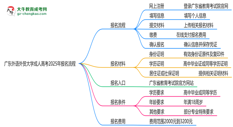 廣東外語外貿(mào)大學(xué)成人高考2025年報(bào)名流程思維導(dǎo)圖