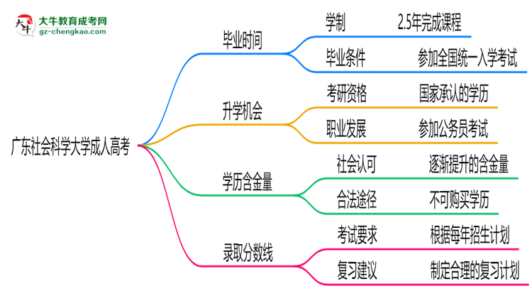 廣東社會(huì)科學(xué)大學(xué)成人高考需多久完成并拿證？（2025年新）思維導(dǎo)圖