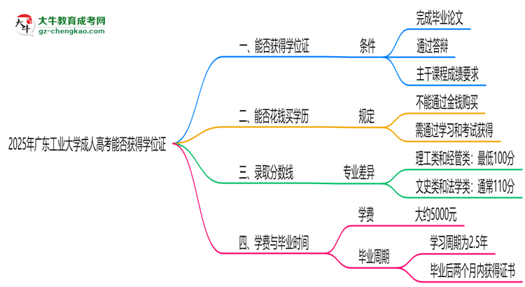 2025年廣東工業(yè)大學(xué)成人高考能拿學(xué)位證嗎？思維導(dǎo)圖