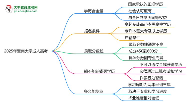 2025年暨南大學成人高考學歷的含金量怎么樣？思維導圖