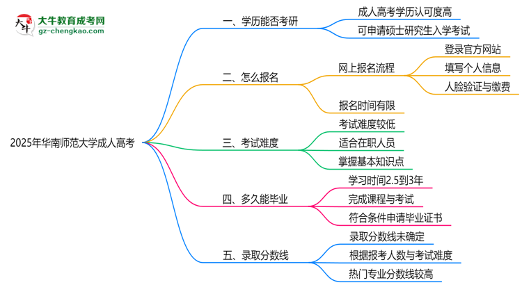 華南師范大學(xué)2025年成人高考能考研究生嗎？思維導(dǎo)圖