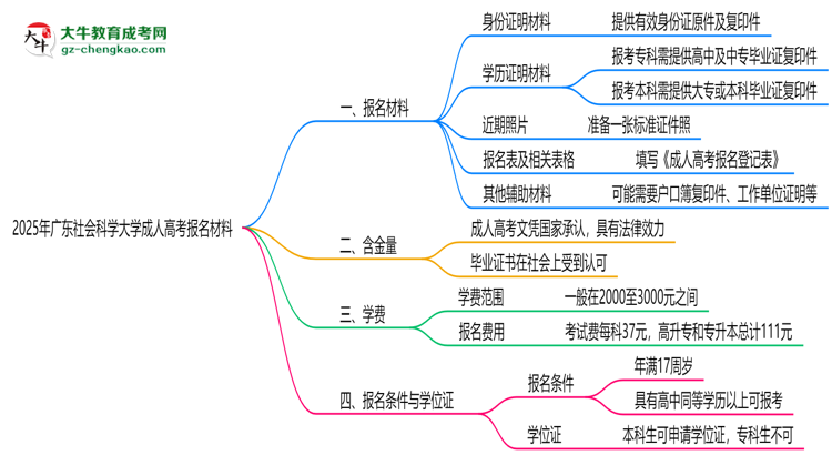 2025年廣東社會(huì)科學(xué)大學(xué)成人高考報(bào)名材料需要什么？思維導(dǎo)圖