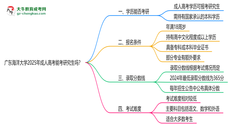 廣東海洋大學(xué)2025年成人高考能考研究生嗎？思維導(dǎo)圖