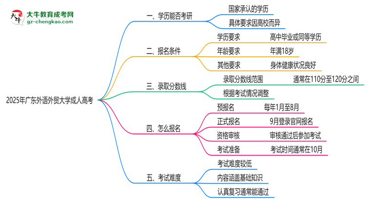 廣東外語(yǔ)外貿(mào)大學(xué)2025年成人高考能考研究生嗎？思維導(dǎo)圖