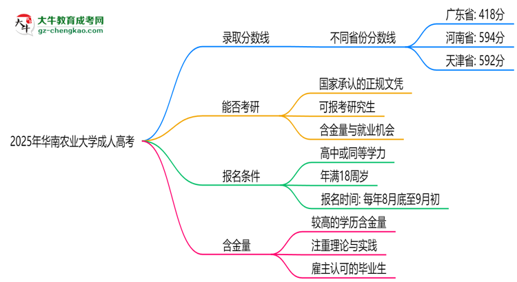 2025年華南農(nóng)業(yè)大學成人高考錄取分數(shù)線是多少？思維導圖