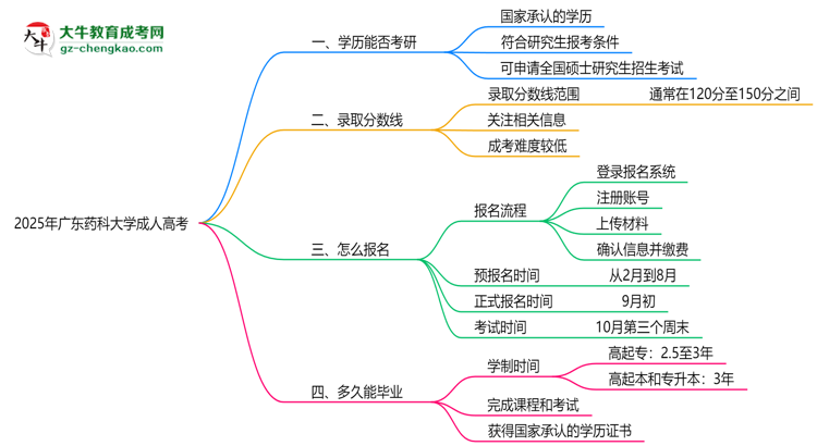 廣東藥科大學(xué)2025年成人高考能考研究生嗎？思維導(dǎo)圖