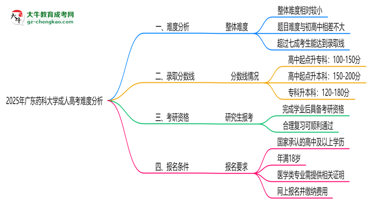 2025年廣東藥科大學(xué)成人高考難不難？思維導(dǎo)圖