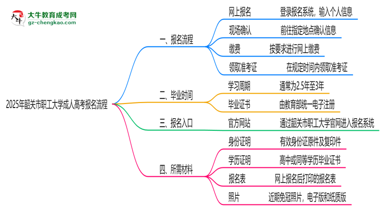 韶關(guān)市職工大學(xué)成人高考2025年報名流程思維導(dǎo)圖