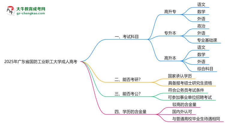 2025年廣東省國防工業(yè)職工大學(xué)成人高考入學(xué)考試科目有哪些？思維導(dǎo)圖